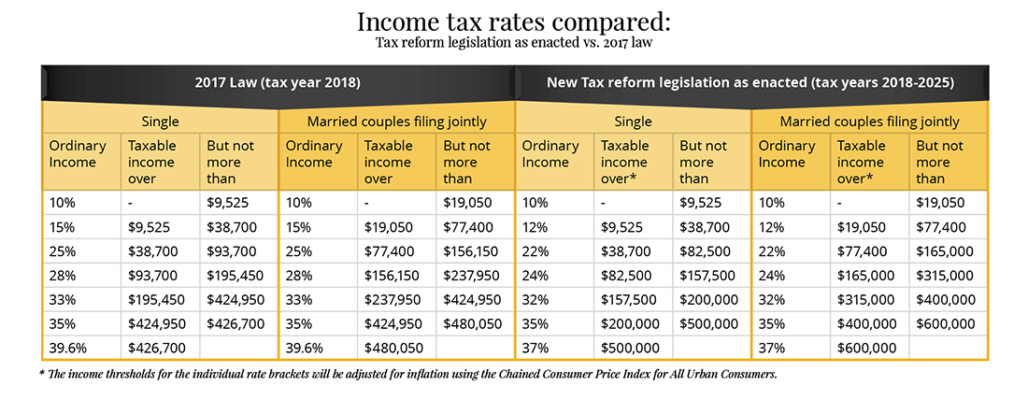 Understanding The New 2018 Federal Income Tax Brackets And Rates Gordon Advisors